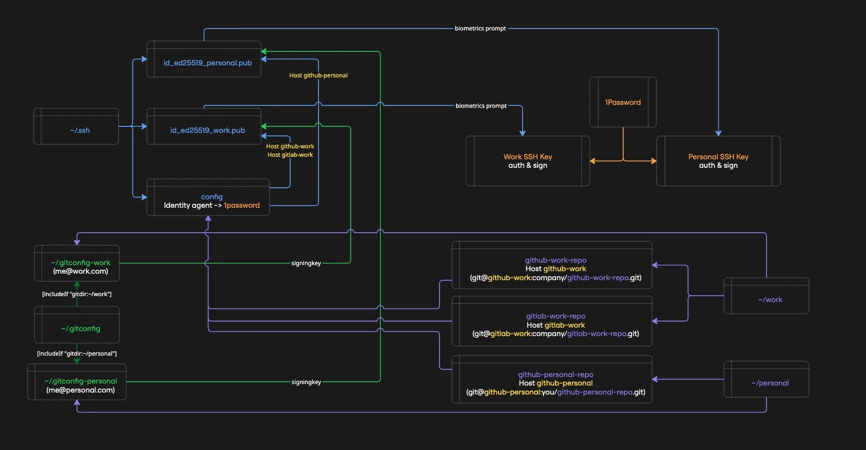 SSH key management flow with 1Password